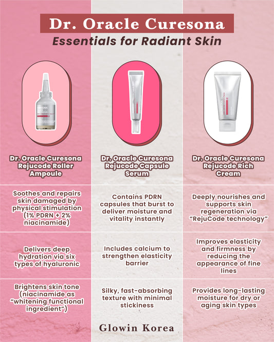 Dr. Oracle Curesona RejuCode Roller Ampoule, Capsule Serum, Rich Cream - Glowin Korea